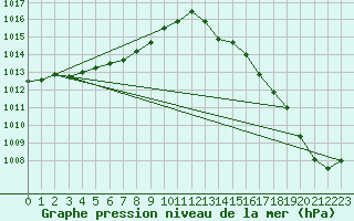 Courbe de la pression atmosphrique pour Lobbes (Be)