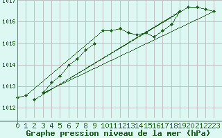 Courbe de la pression atmosphrique pour Gorgova
