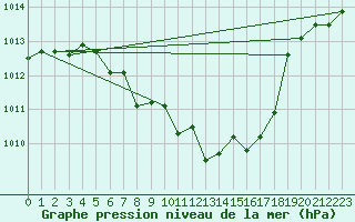 Courbe de la pression atmosphrique pour Weitra