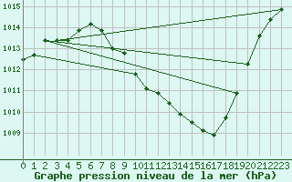 Courbe de la pression atmosphrique pour Madrid / Barajas (Esp)