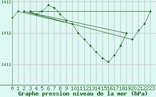 Courbe de la pression atmosphrique pour Viitasaari