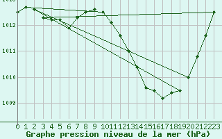 Courbe de la pression atmosphrique pour Als (30)