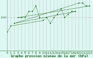 Courbe de la pression atmosphrique pour Salla Naruska