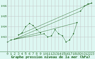 Courbe de la pression atmosphrique pour Pozega Uzicka