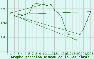 Courbe de la pression atmosphrique pour Narbonne-Ouest (11)