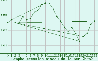 Courbe de la pression atmosphrique pour Villarzel (Sw)