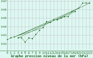 Courbe de la pression atmosphrique pour Capo Caccia