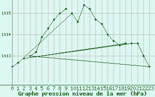 Courbe de la pression atmosphrique pour Gruenow