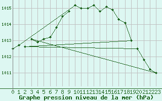 Courbe de la pression atmosphrique pour Chisineu Cris