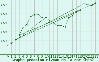 Courbe de la pression atmosphrique pour Bad Mitterndorf