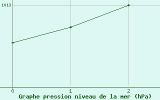 Courbe de la pression atmosphrique pour Piarco International Airport, Trinidad