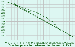 Courbe de la pression atmosphrique pour Ernage (Be)