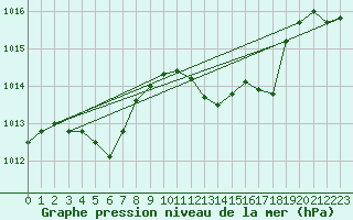 Courbe de la pression atmosphrique pour Ajaccio - Campo dell