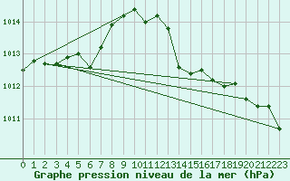 Courbe de la pression atmosphrique pour Ste (34)