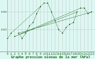 Courbe de la pression atmosphrique pour Dax (40)