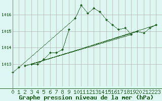 Courbe de la pression atmosphrique pour Troyes (10)