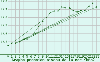 Courbe de la pression atmosphrique pour Le Touquet (62)