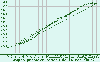 Courbe de la pression atmosphrique pour Lannion (22)