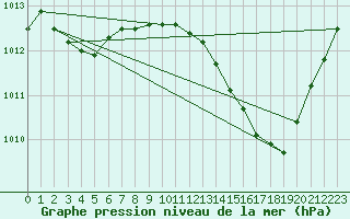 Courbe de la pression atmosphrique pour Jaunay-Clan / Futuroscope (86)