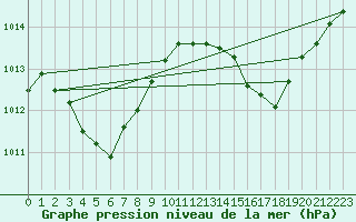 Courbe de la pression atmosphrique pour Les Pennes-Mirabeau (13)