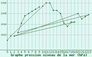 Courbe de la pression atmosphrique pour Hoyerswerda