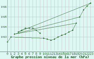 Courbe de la pression atmosphrique pour Vossevangen