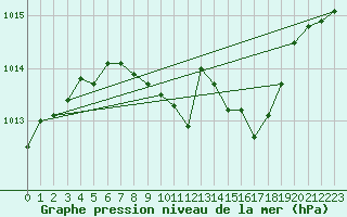 Courbe de la pression atmosphrique pour Klodzko