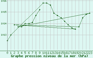 Courbe de la pression atmosphrique pour Rochegude (26)