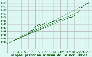 Courbe de la pression atmosphrique pour Vias (34)