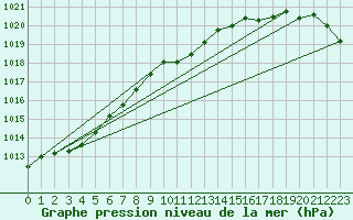 Courbe de la pression atmosphrique pour Hoburg A