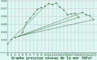 Courbe de la pression atmosphrique pour Capel Curig