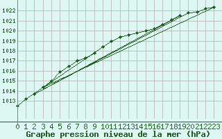 Courbe de la pression atmosphrique pour Svanberga