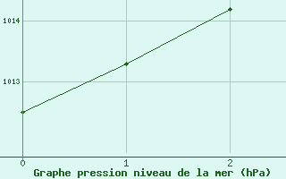 Courbe de la pression atmosphrique pour Windsor Locks, Bradley International Airport