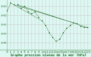 Courbe de la pression atmosphrique pour Dax (40)