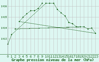 Courbe de la pression atmosphrique pour Beerse (Be)