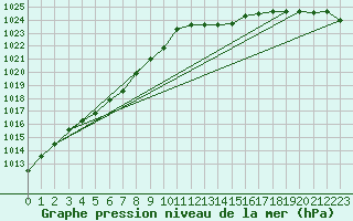 Courbe de la pression atmosphrique pour Lussat (23)