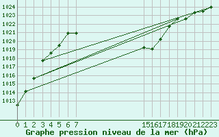 Courbe de la pression atmosphrique pour Leutkirch-Herlazhofen