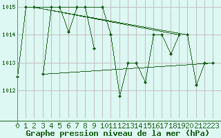 Courbe de la pression atmosphrique pour Eskisehir