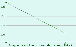 Courbe de la pression atmosphrique pour Krasnyj Jar