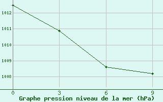 Courbe de la pression atmosphrique pour Catarman