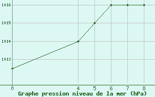 Courbe de la pression atmosphrique pour Malindi