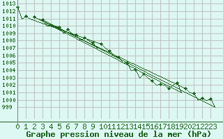 Courbe de la pression atmosphrique pour Gilze-Rijen