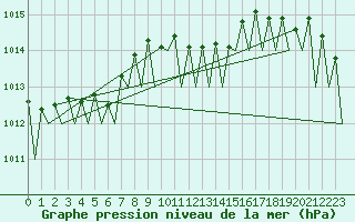 Courbe de la pression atmosphrique pour Kecskemet