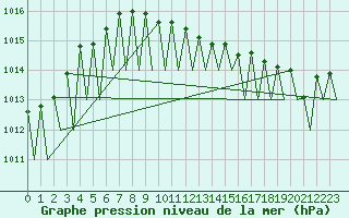 Courbe de la pression atmosphrique pour Ostrava / Mosnov