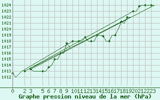 Courbe de la pression atmosphrique pour Gnes (It)