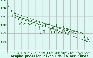 Courbe de la pression atmosphrique pour Vaasa