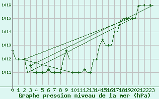 Courbe de la pression atmosphrique pour Thessaloniki Airport