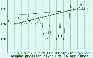 Courbe de la pression atmosphrique pour Odesa