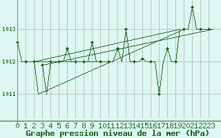 Courbe de la pression atmosphrique pour Lamezia Terme