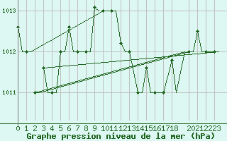 Courbe de la pression atmosphrique pour Kerkyra Airport